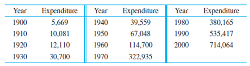 Chapter 1.1, Problem 16E, The expenditure on education in the U.S. is given in the following table. (Amounts are expressed in 
