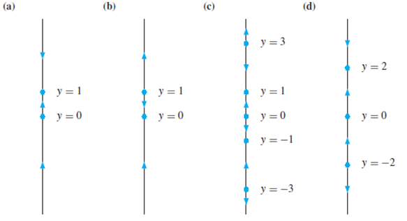 Chapter 1.6, Problem 37E, Eight differential equations and four phase lines are given below. Determine the equation that 