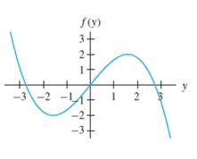 Chapter 1.7, Problem 11E, The graph to the right is the graph of a function f(y). Describe the bifurcations that occur in the 