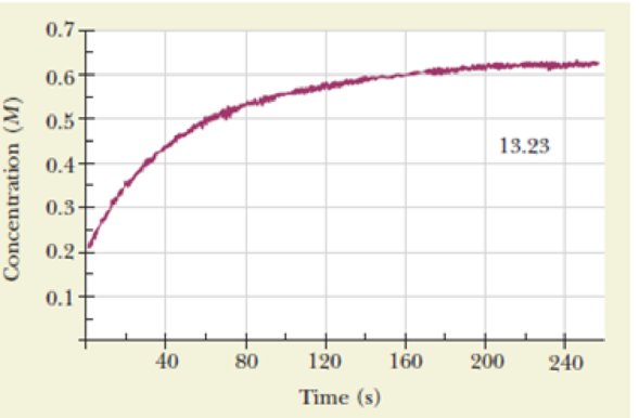 Chapter 13, Problem 13.23QE, Nitrogen monoxide reacts with chlorine to form nitrosyl chloride. NO(g)+12Cl2(g)NOCl(g) The figure 