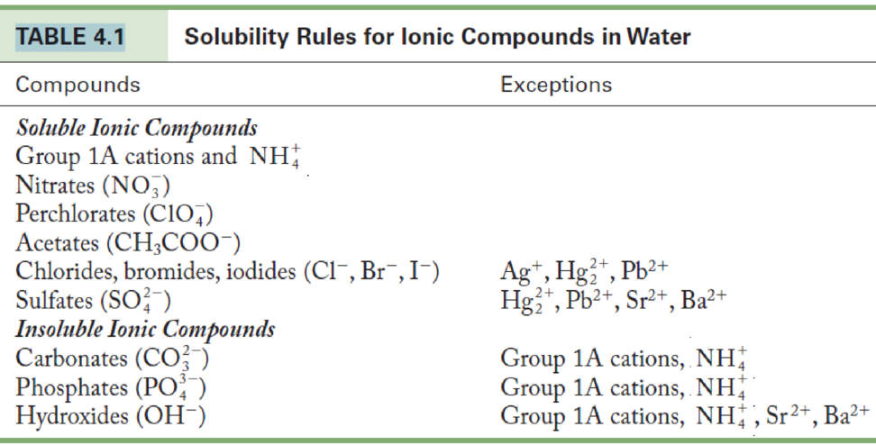Chapter 4, Problem 4.3QE, An aqueous sample is known to contain either Sr2+ or Hg22+ ions. Use the solubility rules (see Table 
