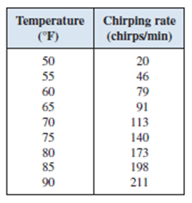 chirping crickets observed biologists