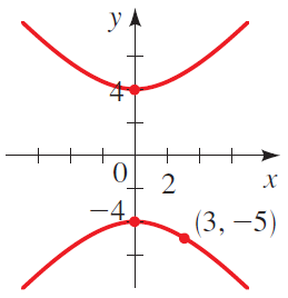 Find the equation for the hyperbola whose graph is shown. | bartleby