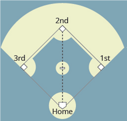 Chapter 3, Problem 439PT, A baseball diamond is really a square with sides of 90 feet. How far is it from home plate to second 