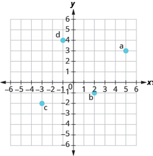 Chapter 4, Problem 560RE, In the following exercises, name the ordered pair of each point shown in the rectangular coordinate 