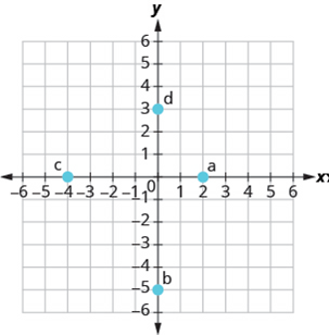 Chapter 4, Problem 561RE, In the following exercises, name the ordered pair of each point shown in the rectangular coordinate 