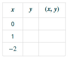 Chapter 4, Problem 564RE, In the following exercises, complete the table to find solutions to each linear equation. 564. y=4x1 