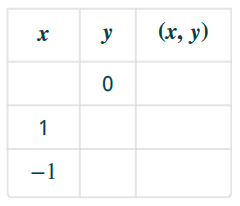 Chapter 4, Problem 566RE, In the following exercises, complete the table to find solutions to each linear equation. 566. 