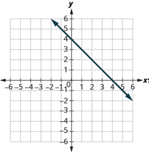 Chapter 4, Problem 572RE, In the following exercises, for each ordered pair, decide: (a) Is the ordered pair a solution to the 