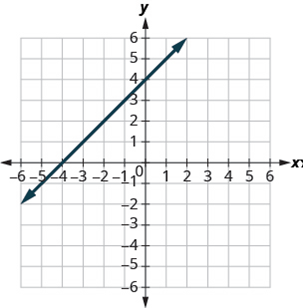 Chapter 4, Problem 584RE, In the following exercises, find the x- and y-intercepts. 584. 