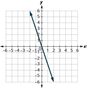 Chapter 4, Problem 606RE, In the following exercises, find the slope of each line shown. 606. 