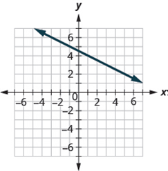 Chapter 4, Problem 609RE, In the following exercises, find the slope of each line shown. 609. 