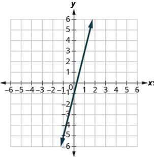 Chapter 4, Problem 624RE, In the following exercises, use the graph to find the slope and y-intercept of each line. Compare 