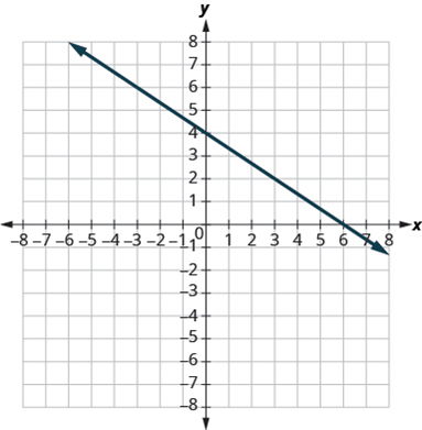 Chapter 4, Problem 625RE, In the following exercises, use the graph to find the slope and y-intercept of each line. Compare 