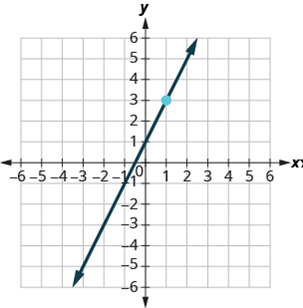 Chapter 4, Problem 650RE, In the following exercises, find the equation of the line shown in each graph. Write the equation in 