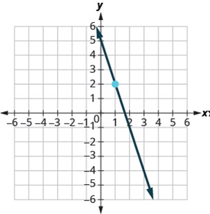 Chapter 4, Problem 651RE, In the following exercises, find the equation of the line shown in each graph. Write the equation in 