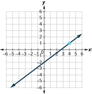 Chapter 4, Problem 652RE, In the following exercises, find the equation of the line shown in each graph. Write the equation in 