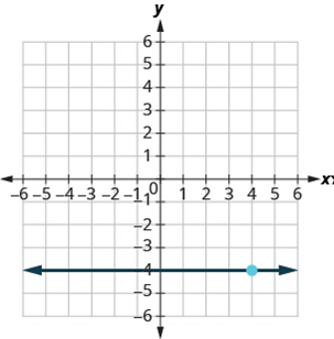 Chapter 4, Problem 653RE, In the following exercises, find the equation of the line shown in each graph. Write the equation in 