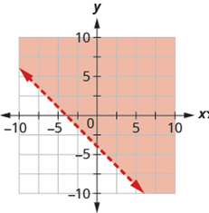 Chapter 4, Problem 674RE, In the following exercises, write the inequality shown by the shaded region. 674. Write the 