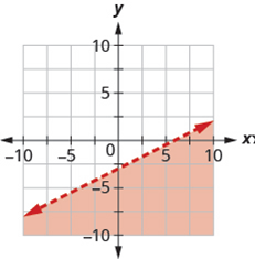 Chapter 4, Problem 675RE, In the following exercises, write the inequality shown by the shaded region. 675. Write the 