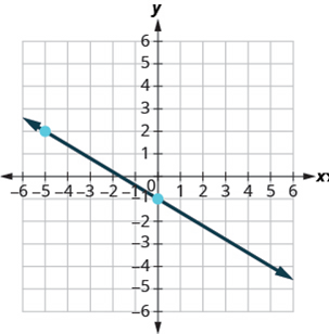 Chapter 4, Problem 686PT, Find the slope of each line shown. 686. 