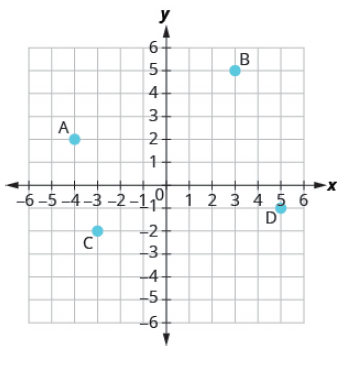Chapter 4.1, Problem 10E, In the following exercises, name the ordered pair of each point shown in the rectangular coordinate 
