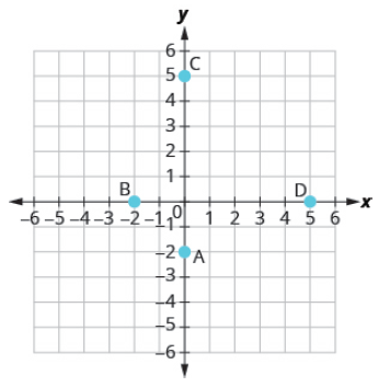 Chapter 4.1, Problem 11E, In the following exercises, name the ordered pair of each point shown in the rectangular coordinate 