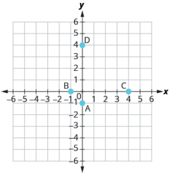 Chapter 4.1, Problem 12E, In the following exercises, name the ordered pair of each point shown in the rectangular coordinate 