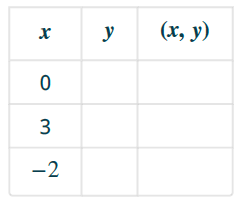 Chapter 4.1, Problem 24E, In the following exercises, complete the table to find solutions to each linear equation. 24. y=x+2 