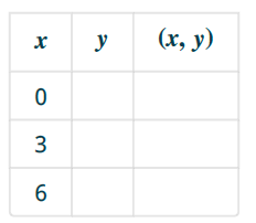 Chapter 4.1, Problem 25E, In the following exercises, complete the table to find solutions to each linear equation. 25. 