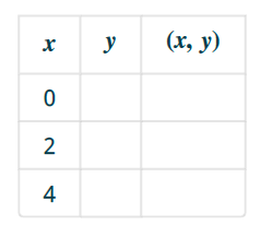 Chapter 4.1, Problem 26E, In the following exercises, complete the table to find solutions to each linear equation. 26. 