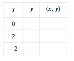 Chapter 4.1, Problem 27E, In the following exercises, complete the table to find solutions to each linear equation. 27. y=32x2 