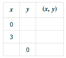 Chapter 4.1, Problem 29E, In the following exercises, complete the table to find solutions to each linear equation. 29. x+3y=6 