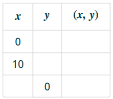 Chapter 4.1, Problem 31E, In the following exercises, complete the table to find solutions to each linear equation. 31. 