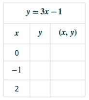 Chapter 4.1, Problem 4.11TI, Complete the table to find three solutions to this equation: y=3x1 . 
