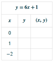 Chapter 4.1, Problem 4.12TI, Complete the table to find three solutions to this equation: y=6x+1 . 
