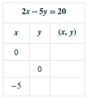 Chapter 4.1, Problem 4.13TI, Complete the table to find three solutions to this equation: 2x5y=20 . 