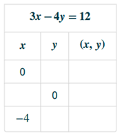 Chapter 4.1, Problem 4.14TI, Complete the table to find three solutions to this equation: 3x4y=12 . 