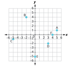 Chapter 4.1, Problem 4.5TI, Name the ordered pair of each point shown in the rectangular coordinate system. 