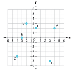 Chapter 4.1, Problem 4.6TI, Name the ordered pair of each point shown in the rectangular coordinate system. 
