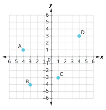 Chapter 4.1, Problem 9E, In the following exercises, name the ordered pair of each point shown in the rectangular coordinate 
