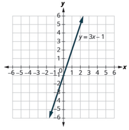 Chapter 4.2, Problem 4.19TI, Use the graph of y=3x1 to decide whether each ordered pair is: •a solution to the equation. •on the 