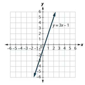 Chapter 4.2, Problem 4.20TI, Use the graph of y=3x1 to decide whether each ordered pair is: • a solution to the equation. • on 