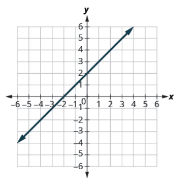 Chapter 4.2, Problem 55E, In the following exercises, for each ordered pair, decide: (a) Is the ordered pair a solution to the 