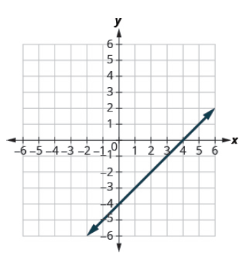 Chapter 4.2, Problem 56E, In the following exercises, for each ordered pair, decide: (a) Is the ordered pair a solution to the 