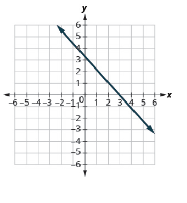 Chapter 4.3, Problem 139E, In the following exercises, find the x- and y- intercepts on each graph. 139. 