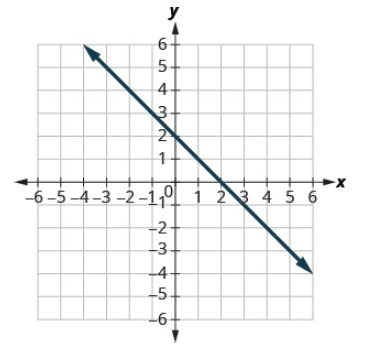 Chapter 4.3, Problem 140E, In the following exercises, find the x- and y- intercepts on each graph. 140. 
