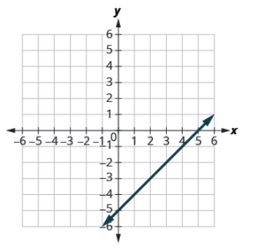 Chapter 4.3, Problem 141E, In the following exercises, find the x- and y- intercepts on each graph. 141. 