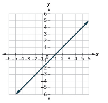 Chapter 4.3, Problem 142E, In the following exercises, find the x- and y- intercepts on each graph. 142. 