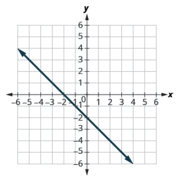 Chapter 4.3, Problem 143E, In the following exercises, find the x- and y- intercepts on each graph. 143. 